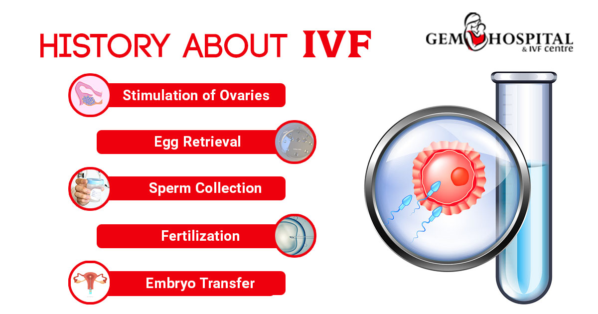 About IVF
