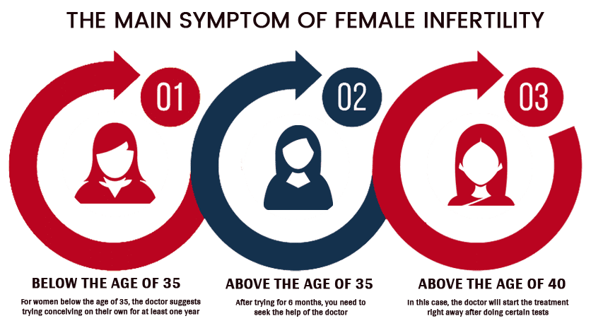 Female Infertility Symptom